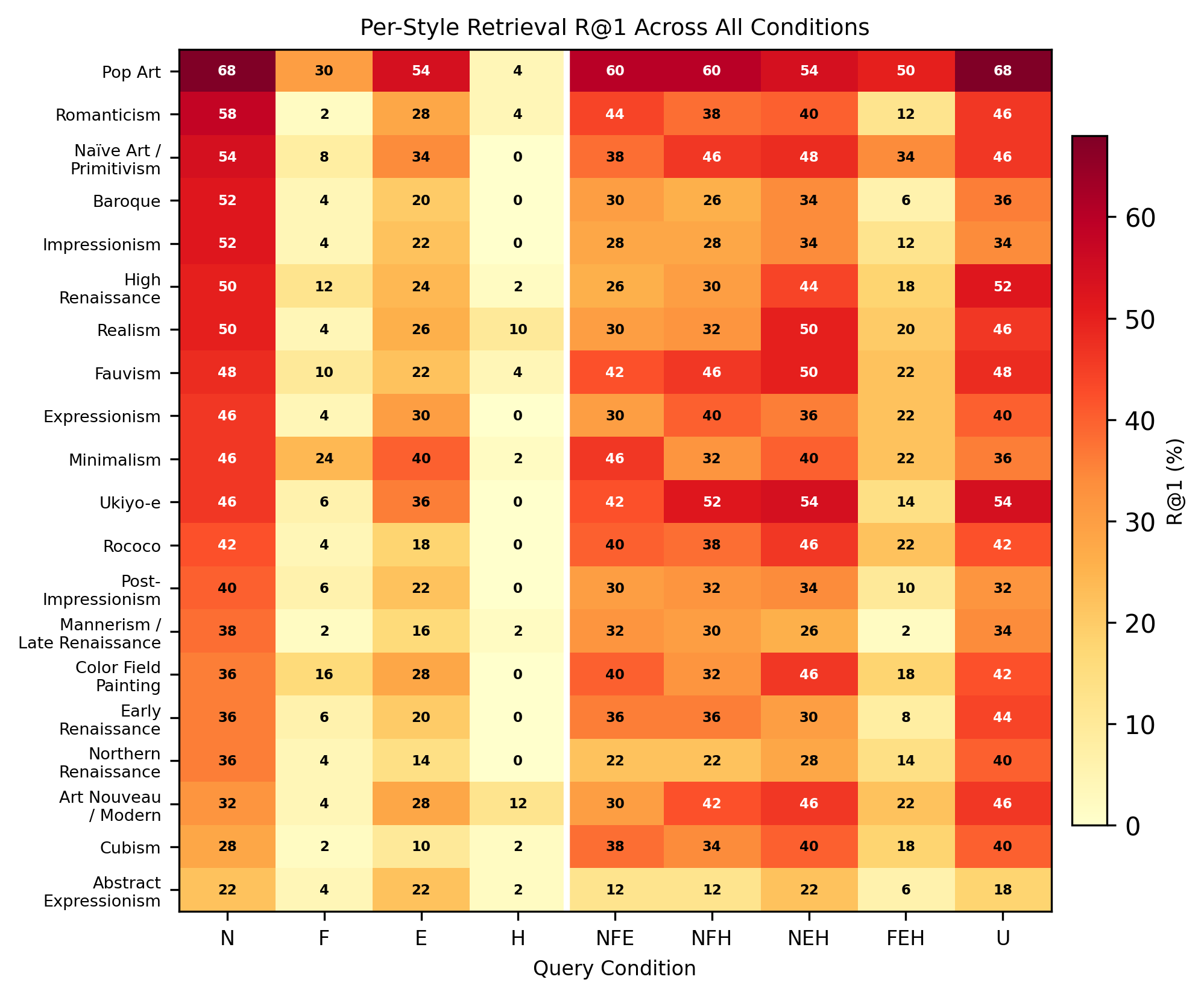 Retrieval heatmap