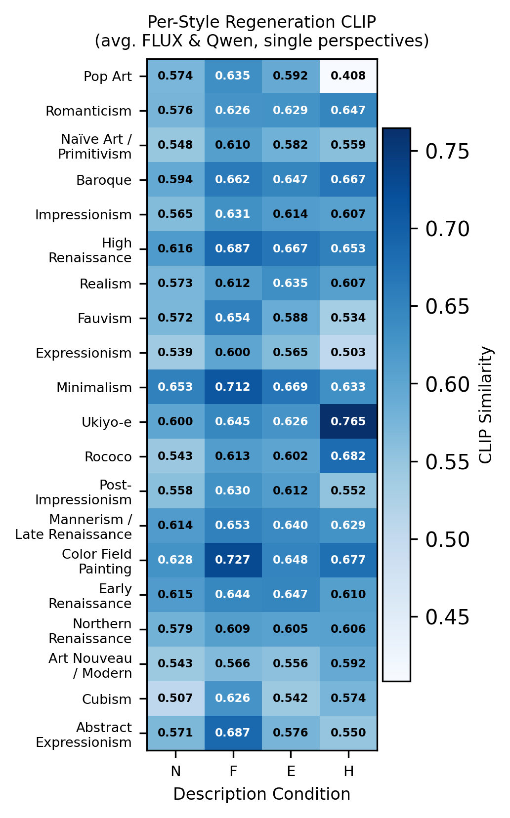 Regen CLIP heatmap