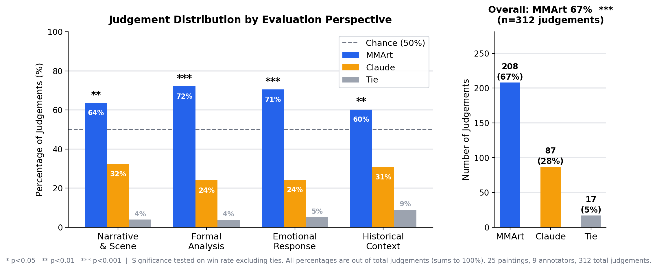 Human evaluation results: MMArt vs Claude win rates per perspective and overall
